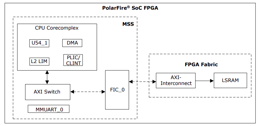 Seamless Realtime Program Memory Updates in FPGA Using AXI4 and APB Interfaces